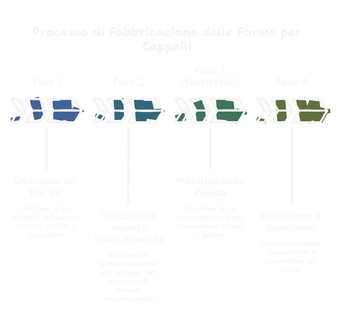 Progettazione Su Misura